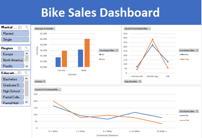 Bike Buyers Analysis